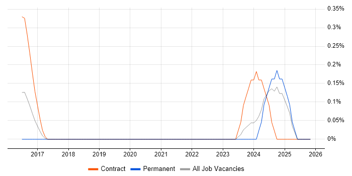 RAML job vacancy trend in West Sussex