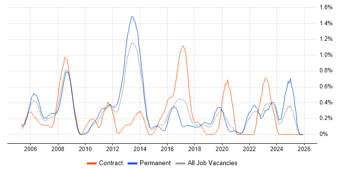 Rational DOORS job vacancy trend in West Sussex