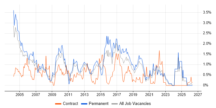 RDBMS job vacancy trend in West Sussex