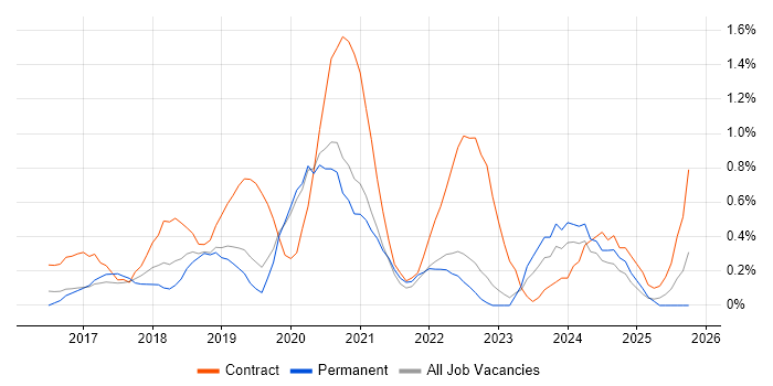 React Developer job vacancy trend in West Sussex