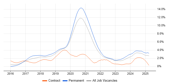 Job vacancy trend for React in West Sussex