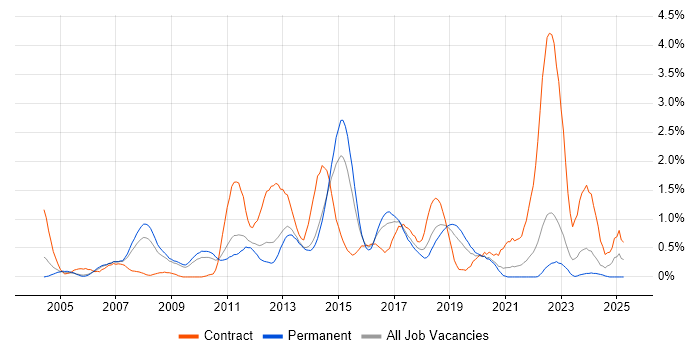 Job vacancy trend for Red Hat Enterprise Linux in West Sussex Job vacancy trend for Red Hat Enterprise Linux in West Sussex