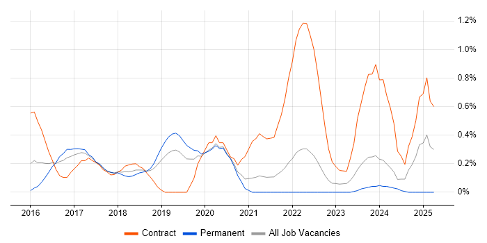 Job vacancy trend for Red Hat Satellite in West Sussex Job vacancy trend for Red Hat Satellite in West Sussex