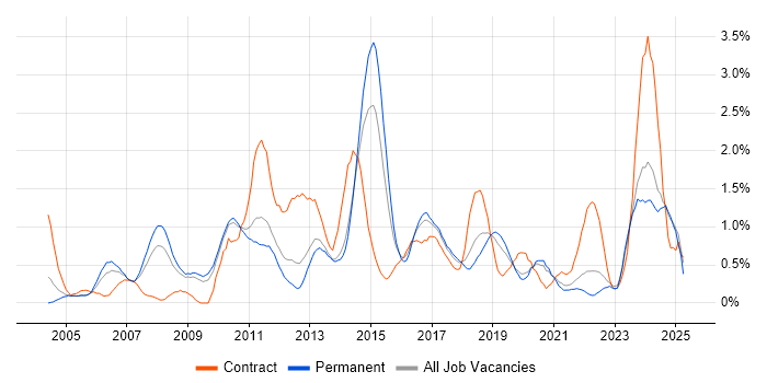 Job vacancy trend for Red Hat in West Sussex Job vacancy trend for Red Hat in West Sussex