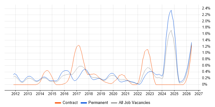 Redis job vacancy trend in West Sussex