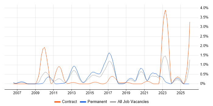 Refactoring job vacancy trend in West Sussex