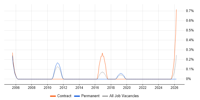 Reference Data Management job vacancy trend in West Sussex