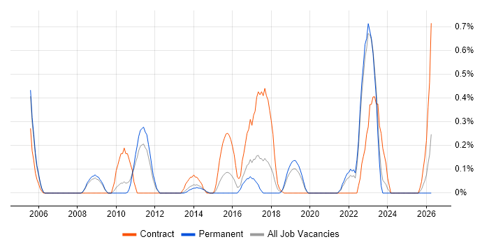 Reference Data job vacancy trend in West Sussex