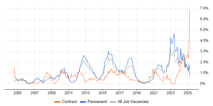 Job vacancy trend for Regression Testing in West Sussex Job vacancy trend for Regression Testing in West Sussex