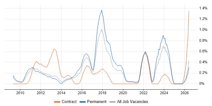 Regulatory Change job vacancy trend in West Sussex