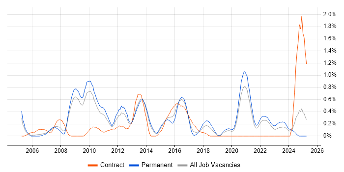Job vacancy trend for Regulatory Compliance in West Sussex Job vacancy trend for Regulatory Compliance in West Sussex