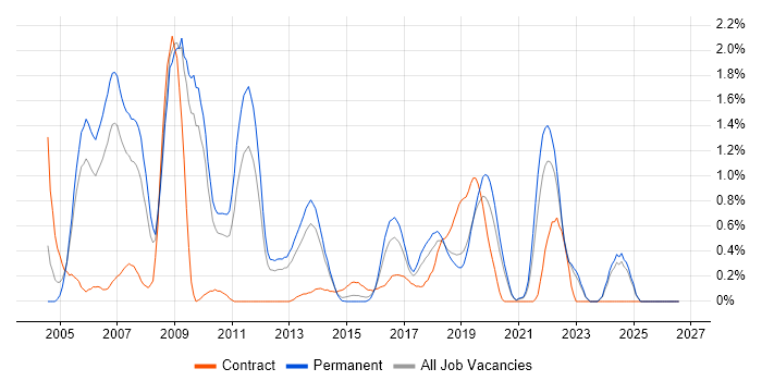 Reinsurance job vacancy trend in West Sussex