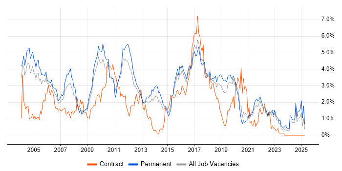 Job vacancy trend for Relational Database in West Sussex Job vacancy trend for Relational Database in West Sussex
