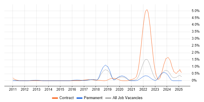 Job vacancy trend for Remediation Plan in West Sussex