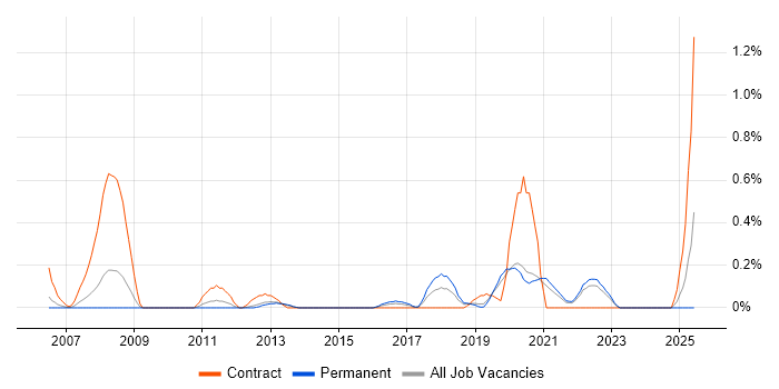 Job vacancy trend for Remedy ITSM in West Sussex Job vacancy trend for Remedy ITSM in West Sussex