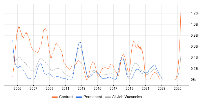 Job vacancy trend for Remedy in West Sussex Job vacancy trend for Remedy in West Sussex