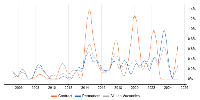 Job vacancy trend for Remote Desktop in West Sussex Job vacancy trend for Remote Desktop in West Sussex