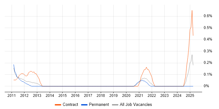 Job vacancy trend for Remote Support Analyst in West Sussex Job vacancy trend for Remote Support Analyst in West Sussex