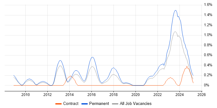 Job vacancy trend for Renewable Energy in West Sussex Job vacancy trend for Renewable Energy in West Sussex
