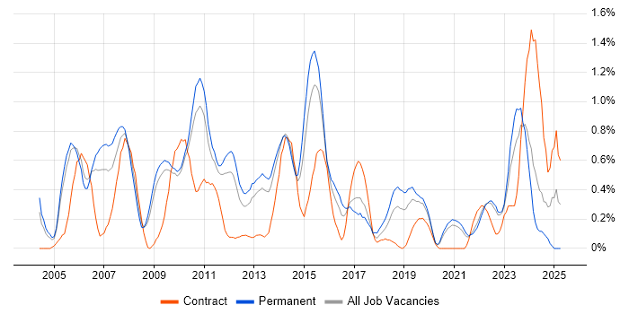 Job vacancy trend for Replication in West Sussex Job vacancy trend for Replication in West Sussex