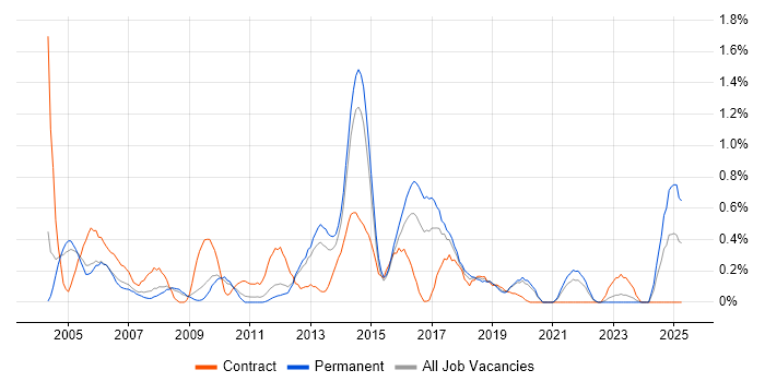 Job vacancy trend for Report Analyst in West Sussex Job vacancy trend for Report Analyst in West Sussex