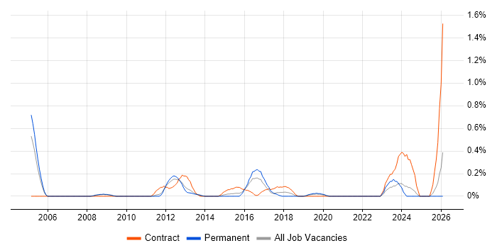 Report Manager job vacancy trend in West Sussex
