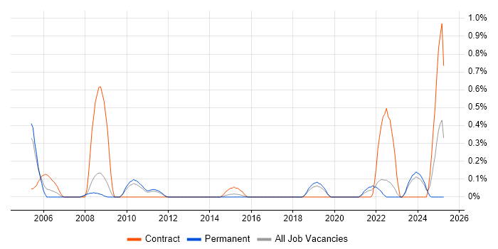 Job vacancy trend for Report Specialist in West Sussex Job vacancy trend for Report Specialist in West Sussex