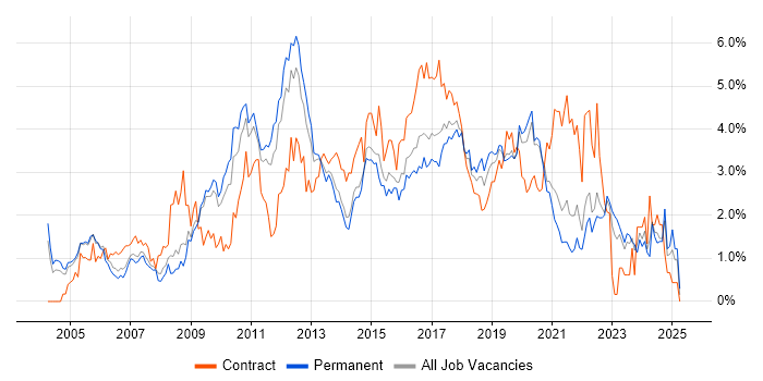 Job vacancy trend for Requirements Gathering in West Sussex Job vacancy trend for Requirements Gathering in West Sussex