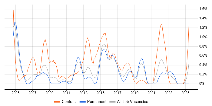 Job vacancy trend for Requirements Workshops in West Sussex Job vacancy trend for Requirements Workshops in West Sussex