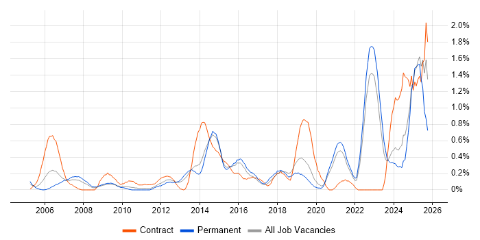 Resource Allocation job vacancy trend in West Sussex