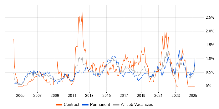 Job vacancy trend for Resource Management in West Sussex Job vacancy trend for Resource Management in West Sussex
