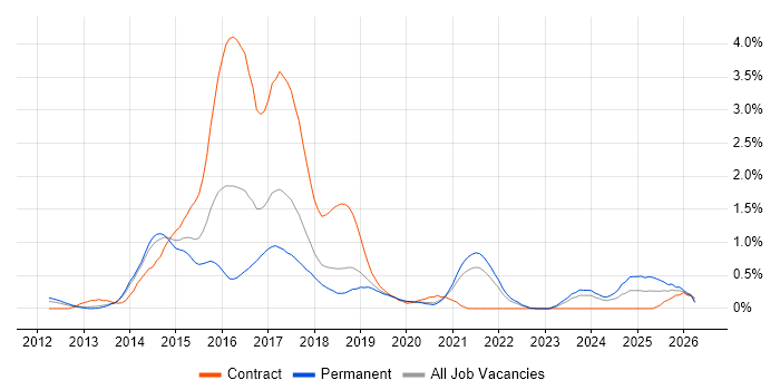 Responsive Web Design job vacancy trend in West Sussex