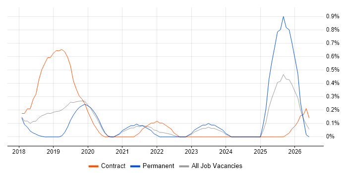 REST Assured job vacancy trend in West Sussex