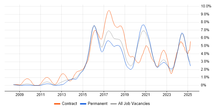 Job vacancy trend for REST in West Sussex Job vacancy trend for REST in West Sussex