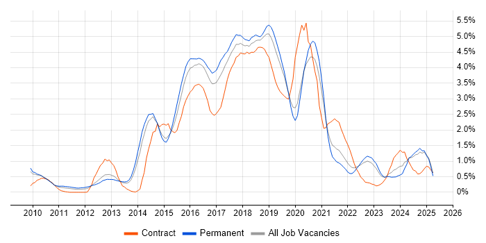 Job vacancy trend for RESTful in West Sussex Job vacancy trend for RESTful in West Sussex