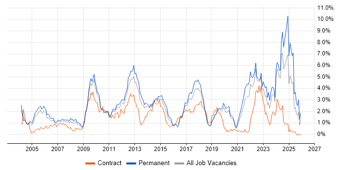 Retail job vacancy trend in West Sussex