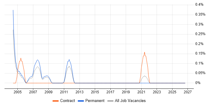 Reuters job vacancy trend in West Sussex