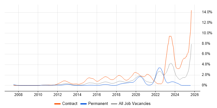 Job vacancy trend for Revenue Management in West Sussex Job vacancy trend for Revenue Management in West Sussex