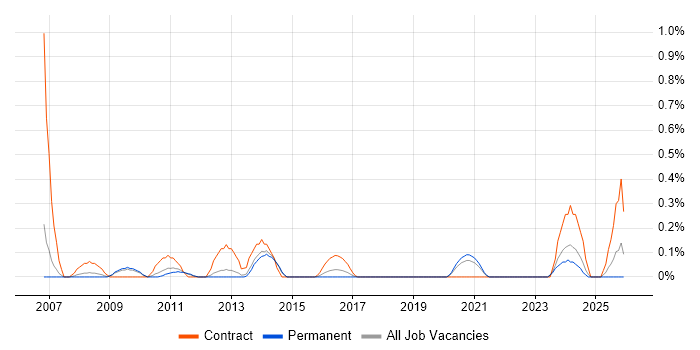 Reverse Engineering job vacancy trend in West Sussex