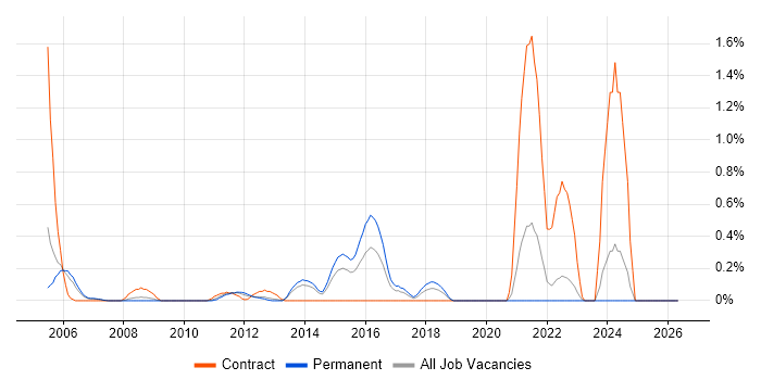 REXX job vacancy trend in West Sussex