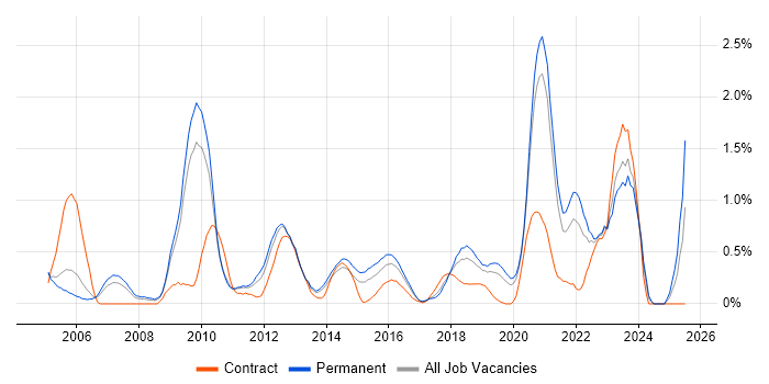 Job vacancy trend for Risk Analysis in West Sussex Job vacancy trend for Risk Analysis in West Sussex