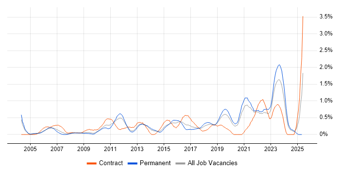 Job vacancy trend for Risk Assessment in West Sussex