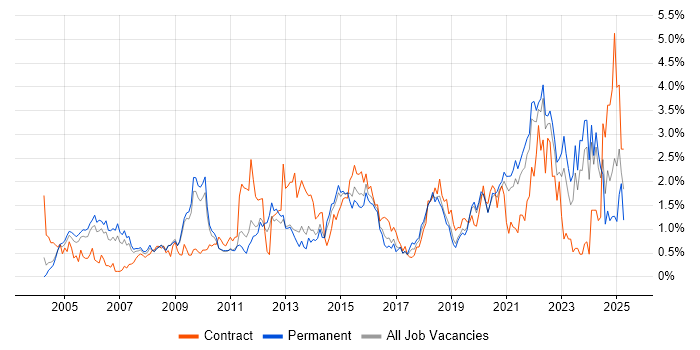 Job vacancy trend for Risk Management in West Sussex Job vacancy trend for Risk Management in West Sussex
