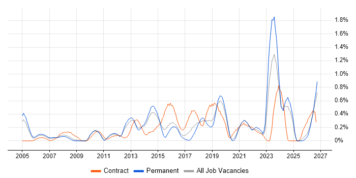 Risk Register job vacancy trend in West Sussex