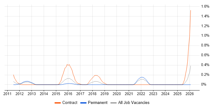 RMADS job vacancy trend in West Sussex