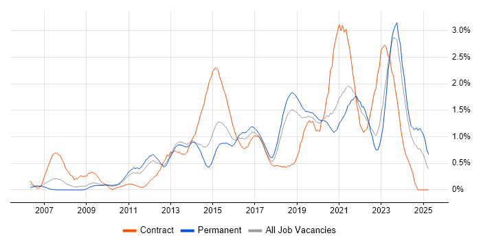 Job vacancy trend for Root Cause Analysis in West Sussex Job vacancy trend for Root Cause Analysis in West Sussex