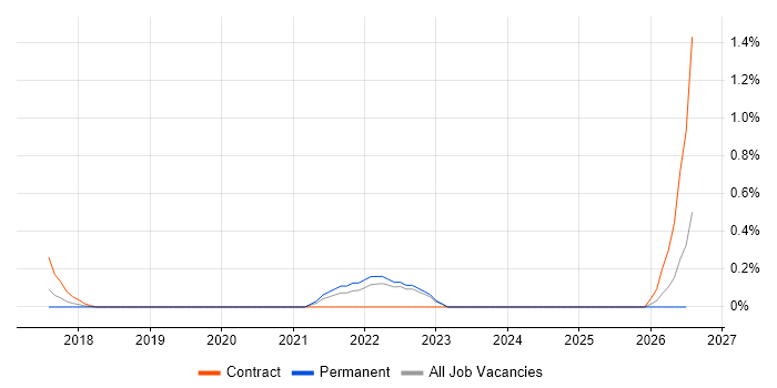 RStudio job vacancy trend in West Sussex