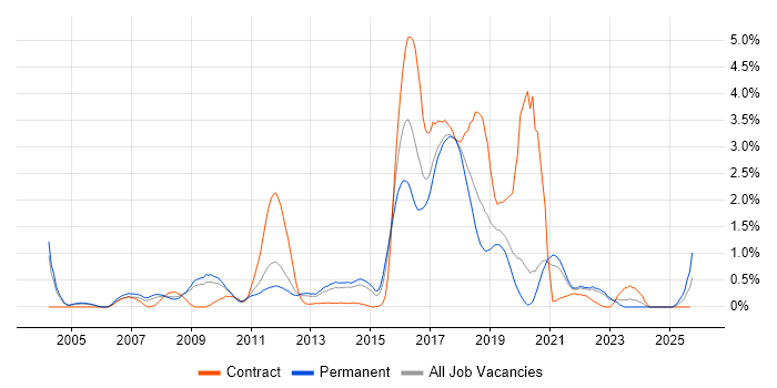 Ruby job vacancy trend in West Sussex Ruby job vacancy trend in West Sussex