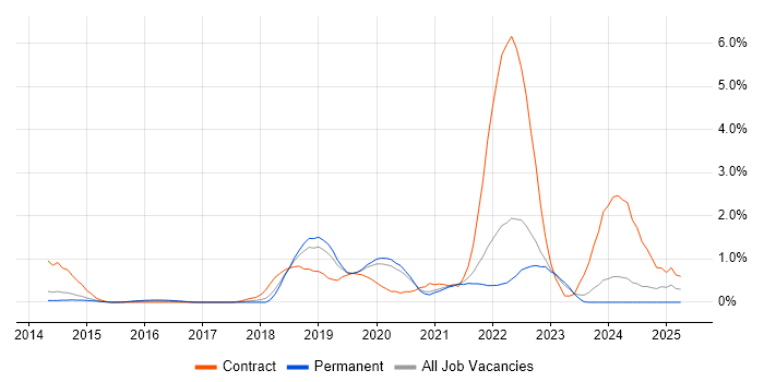 Job vacancy trend for Runbook in West Sussex Job vacancy trend for Runbook in West Sussex