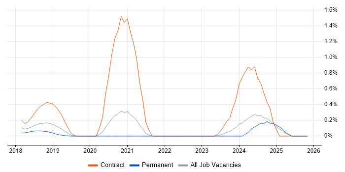 RxJava job vacancy trend in West Sussex